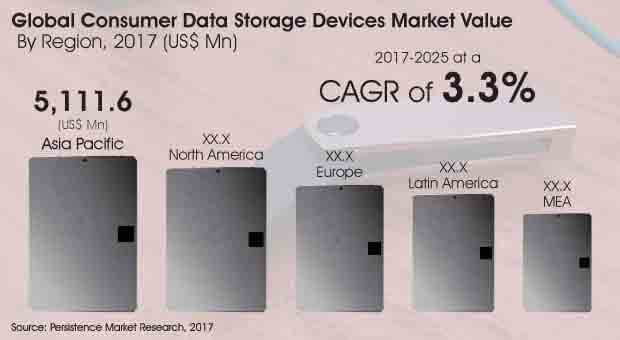 Consumer Data Storage Devices Market